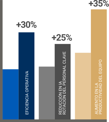 Acelera resultados